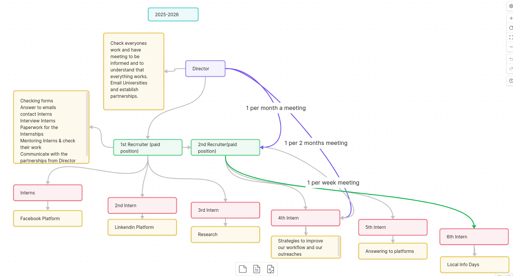 Recruiter structure mind-map — roles, meeting cadence, and the intern pipeline