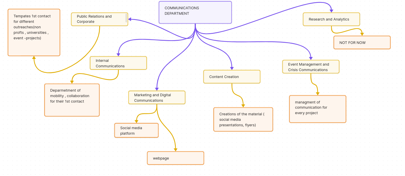 Communications department workflow mind-map